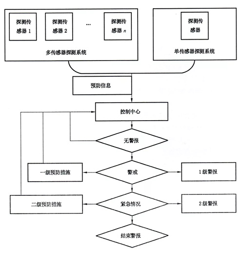 雷電預(yù)警系統(tǒng)-指導(dǎo)