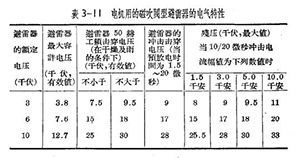 防雷設(shè)備的構(gòu)造與運(yùn)行-閥型避雷器-這里有(連載8)【易造防雷】