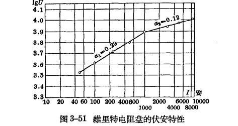 防雷設(shè)備的構(gòu)造與運(yùn)行-閥型避雷器-伏安特性