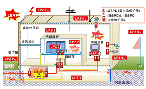 浪涌保護器怎么選擇-防雷分布