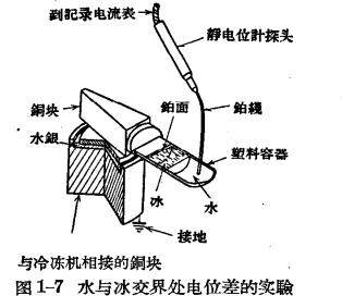 雷雨的形成及雷電的特性-雷云中電荷的分離過程