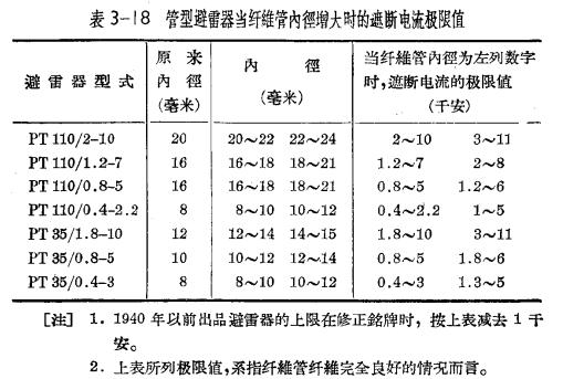 管型避雷器和保護(hù)間隙-管型避雷器的安裝、運(yùn)行和檢修(連載3)-點(diǎn)擊查看【易造防雷】