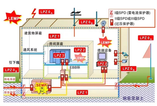 浪涌保護(hù)器的安裝及保護(hù)-分布圖