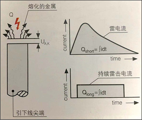 雷電的電荷量-雷電流放電