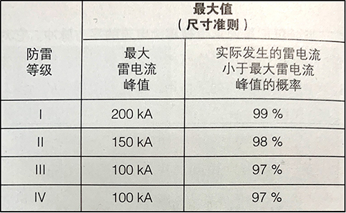 雷電參數(shù)與防雷等級(jí)的對(duì)應(yīng)關(guān)系-<span style=