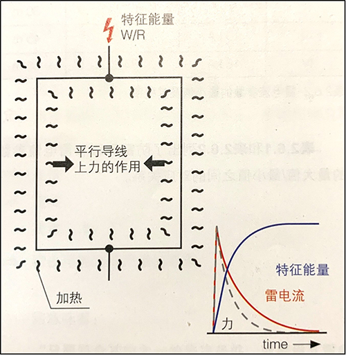 雷電流的特征能量