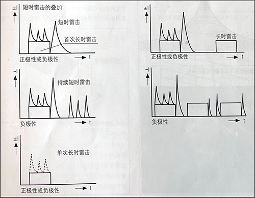 雷擊放電及雷電流波形-上行組成部分