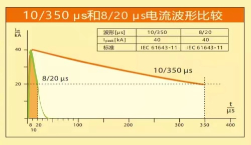 浪涌保護器參數(shù)-電流值