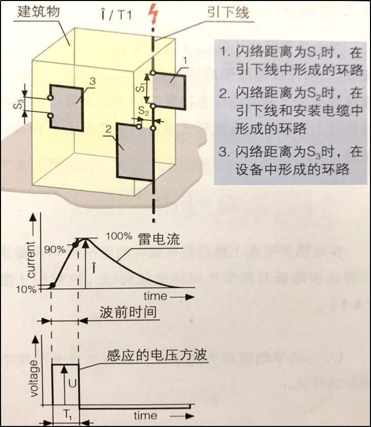 雷電流陡度 在線圈中感應(yīng)的電壓方波