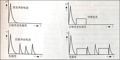 雷擊放電及雷電流波形-組成部分