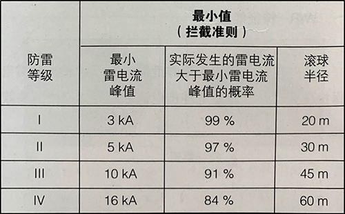 雷電參數(shù)與防雷等級(jí)的對(duì)應(yīng)關(guān)系-<span style=