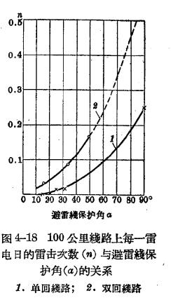 架空線路的防雷保護(hù)