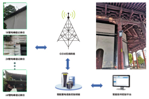 文物安全防雷預(yù)警監(jiān)測(cè)系統(tǒng)-雷電臨近子系統(tǒng)