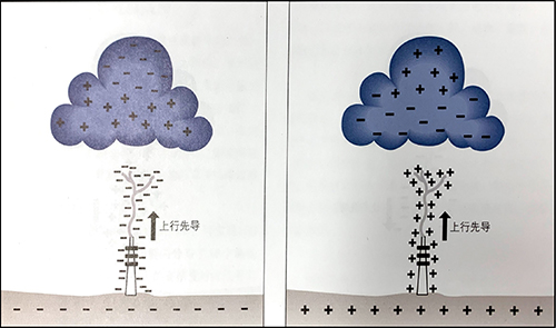 雷擊放電及雷電流波形-放電機理