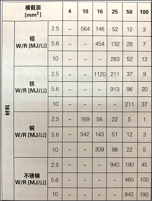 雷電流的特征能量