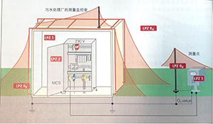 防雷分區(qū)概念-技術(shù)在線講解--易造防雷