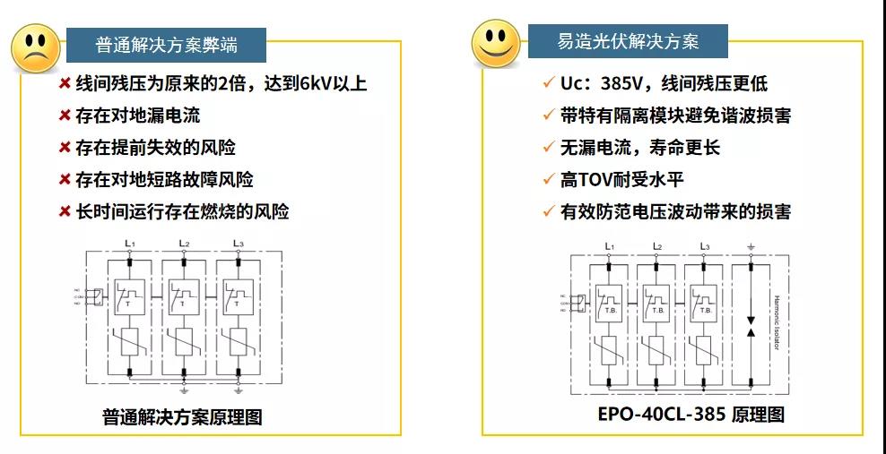 光伏防雷器和普通防雷器-解決方案