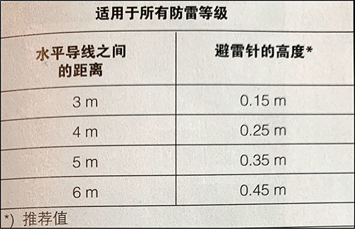 金屬屋頂?shù)慕娱W裝置-防雷等級