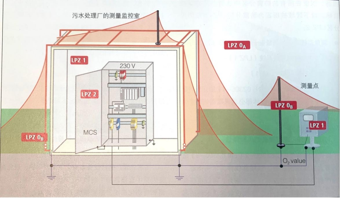 防雷分區(qū)概念