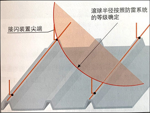 金屬屋頂?shù)慕娱W裝置-避雷針