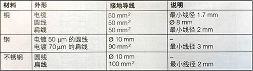 室外照明系統(tǒng)的雷擊和電涌保護(hù)-接地導(dǎo)線