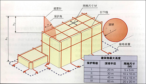 雷電防護(hù)系統(tǒng)接閃裝置