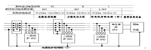 危險(xiǎn)品倉庫的防雷設(shè)計(jì)-SPD設(shè)計(jì)