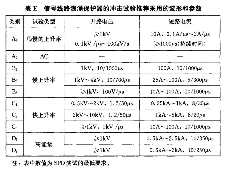 浪涌保護(hù)器的沖擊試驗(yàn)分類-沖擊參數(shù)