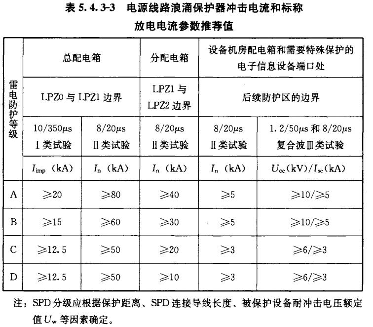 浪涌保護(hù)器的沖擊試驗(yàn)分類-電流參數(shù)