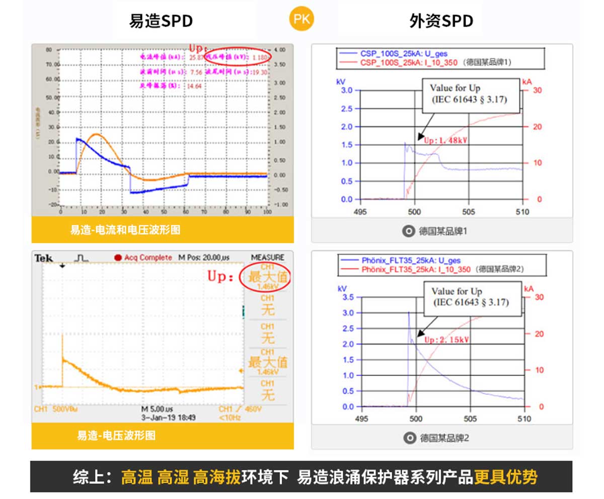 浪涌保護(hù)器波形對(duì)比