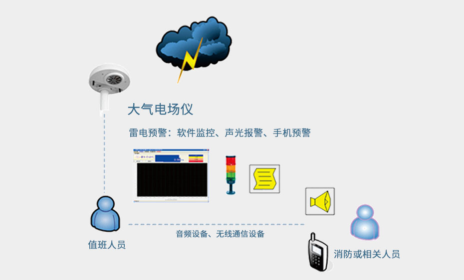 為什么要使用智能防雷監(jiān)控系統(tǒng)