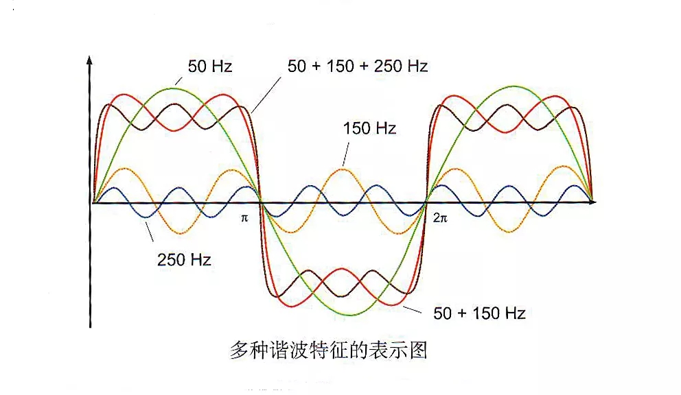 諧波對浪涌保護器的影響-示意圖