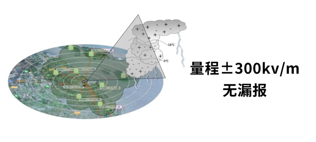 EW3.0雷電預(yù)警系統(tǒng)-量程±300kv/m 無(wú)漏報(bào)