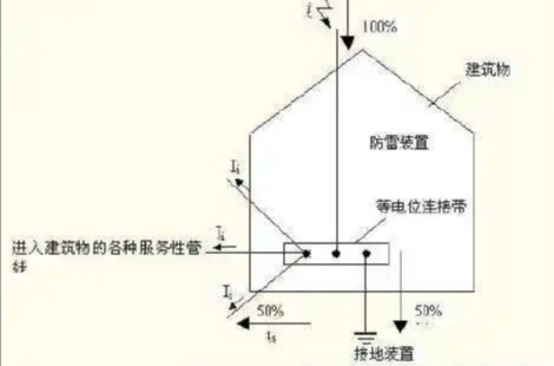 建筑物防雷設(shè)計(jì)規(guī)范