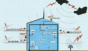 雷電傳播方式有幾種—你知道多少--易造防雷