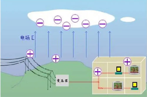 雷電傳播方式有幾種