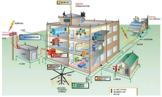 建筑物防雷設(shè)計(jì)規(guī)范—清楚規(guī)則才能更好防范--易造防雷