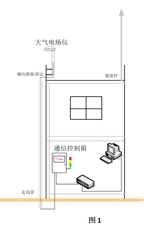 雷電預(yù)警系統(tǒng)的安裝要點