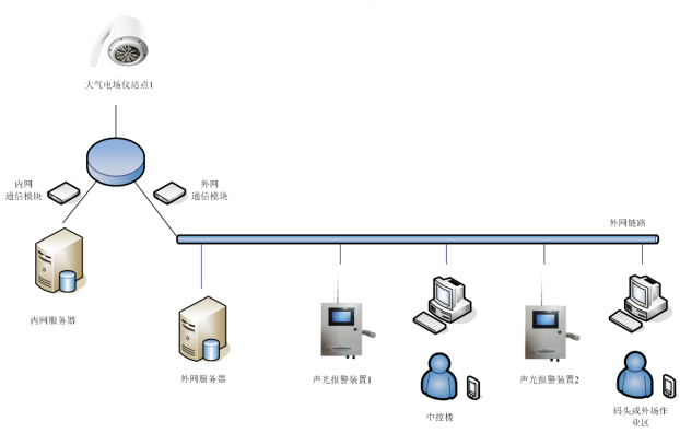 雷電預(yù)警系統(tǒng)-組成