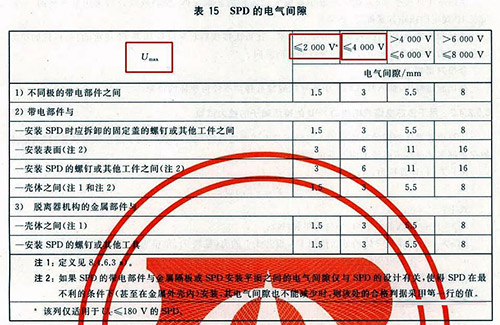 電涌保護(hù)器新增的測(cè)試參數(shù)