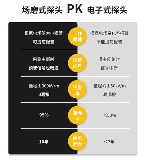 雷電預(yù)警裝置廠家_場磨式探頭