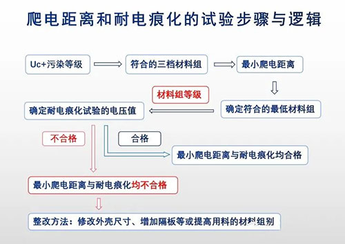 電涌保護(hù)器新版GB/T18802.11-2020