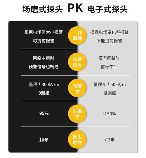 雷電預(yù)警系統(tǒng)價(jià)格-探頭對(duì)比