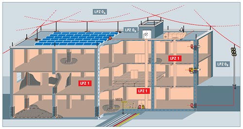 電涌保護器-防雷分區(qū)