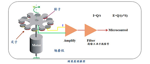 油庫雷電預(yù)警系統(tǒng)的工作原理-測量