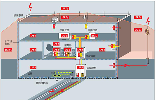 建筑物的防雷等級