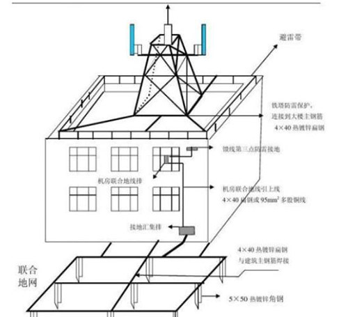 防雷與接地裝置-建筑物