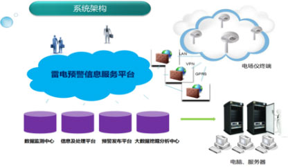 雷電預(yù)警系統(tǒng)軟件-管理功能