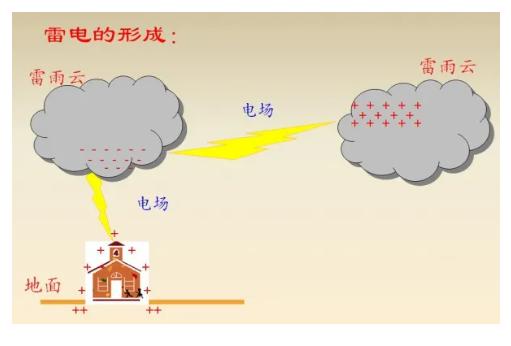 雷電的形成原理