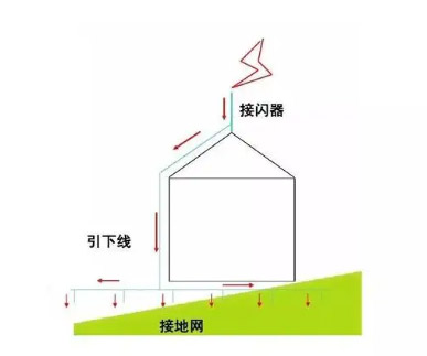 防雷類(lèi)別怎么劃分